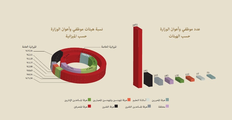 سنة 2013: نسبة وعدد موظفي وأعوان وزارة  الأوقاف والشؤون الإسلامية حسب هيئة الأطر والميزانية